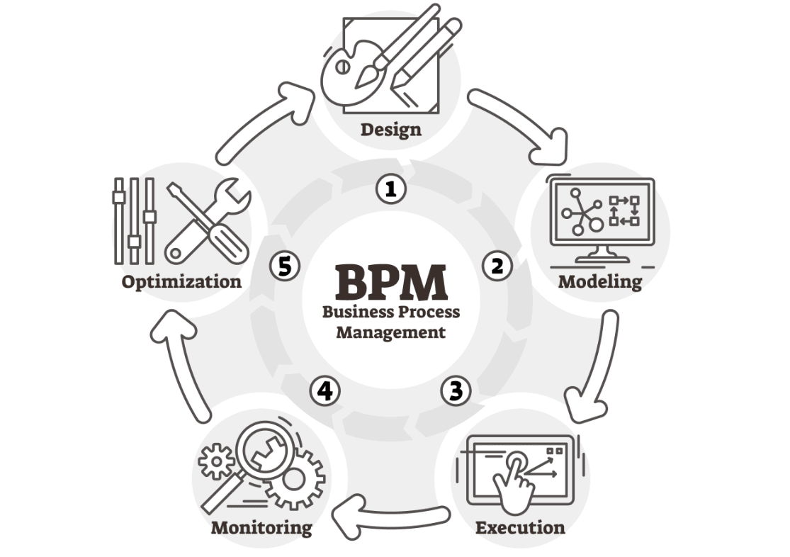business process management process cycle